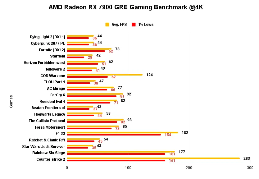 AMD Radeon RX 7900 GRE Gaming Benchmark @4K