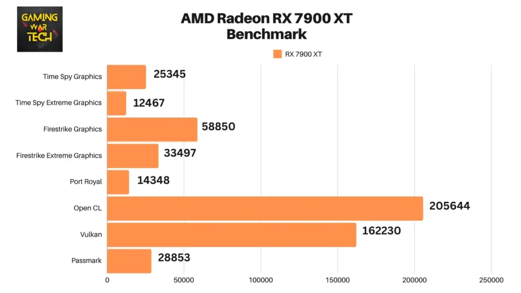 AMD Radeon RX 7900 XT Benchmark