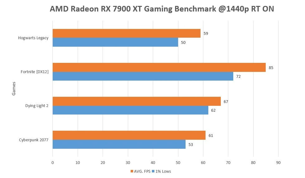 AMD Radeon RX 7900 XT Gaming Benchmark 1440p RT Enabled