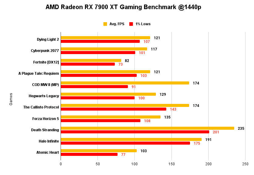 AMD Radeon RX 7900 XT Gaming Benchmark @1440p