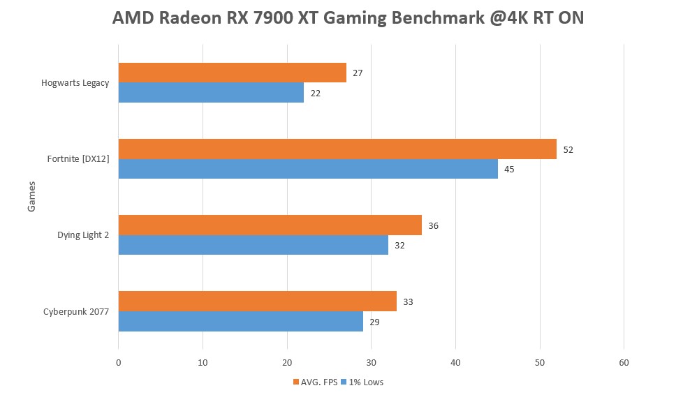 AMD Radeon RX 7900 XT Gaming Benchmark @4K RT Enabled