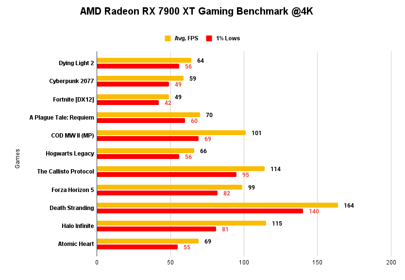 AMD Radeon RX 7900 XT Gaming Benchmark @4K