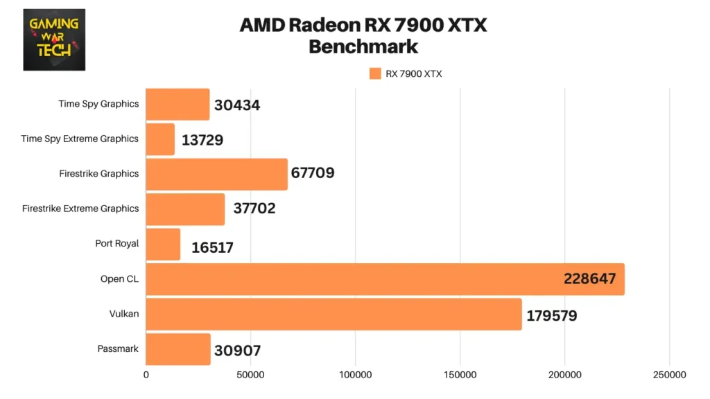 AMD Radeon RX 7900 XTX Benchmark