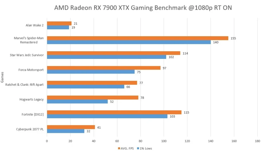 AMD Radeon RX 7900 XTX Gaming Benchmark @1080p RT Enabled