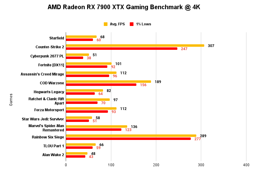 AMD Radeon RX 7900 XTX Gaming Benchmark @4K