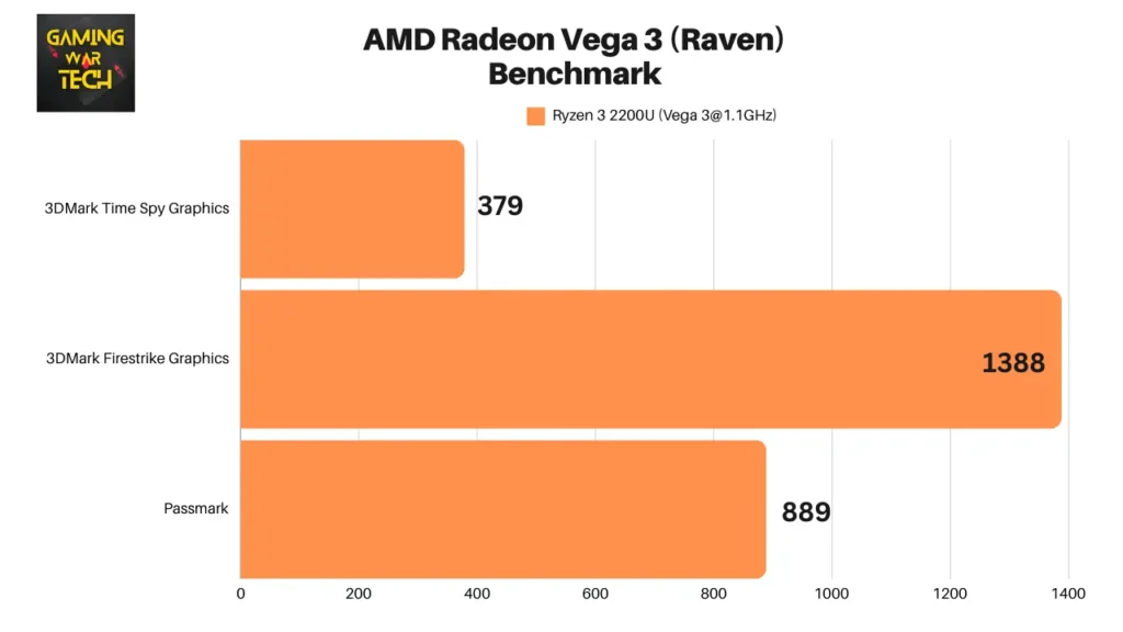 AMD Radeon Vega 3 (Raven) Benchmark