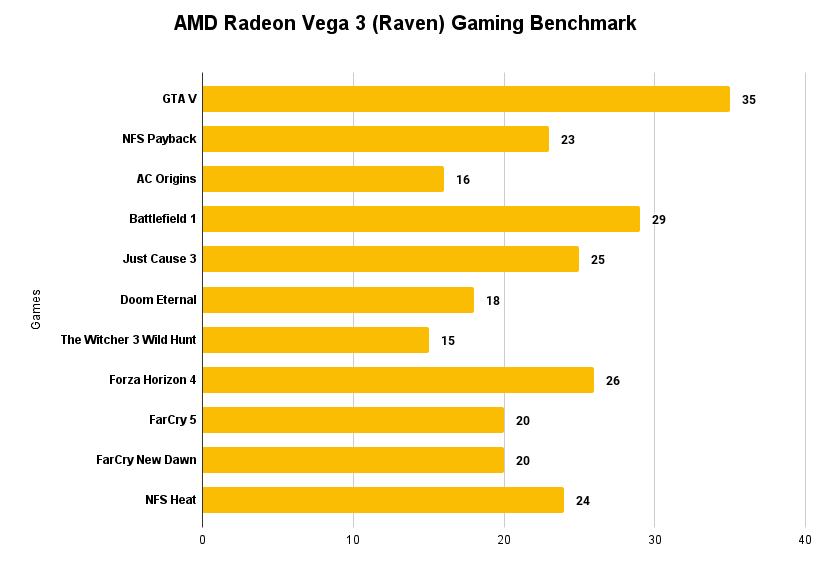 AMD Radeon Vega 3 (Raven) Gaming Benchmark on Ryzen 3 2200U@1.1Ghz