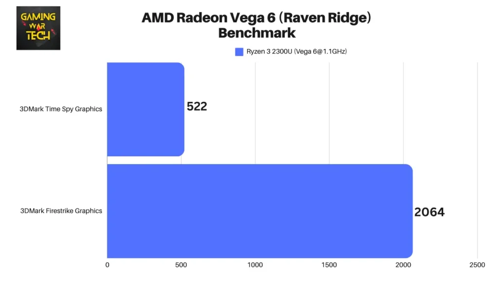 AMD Radeon Vega 6 (Raven-Ridge) Benchmark