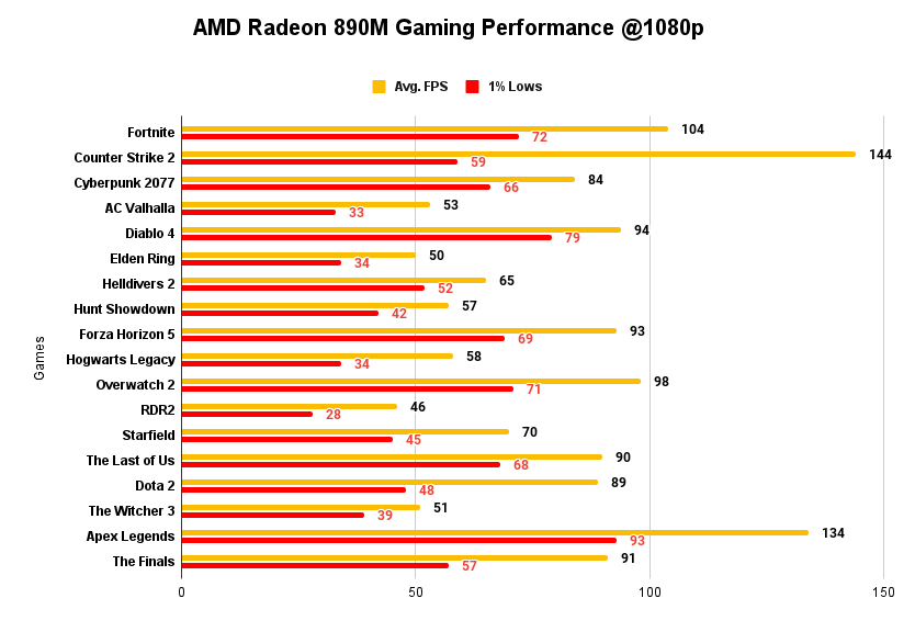 AMD Radeon 890M Gaming Performance @1080p