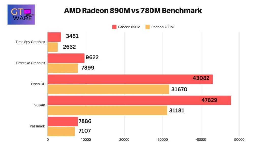 AMD Radeon 890M vs 780M iGPU Benchmark Comparison