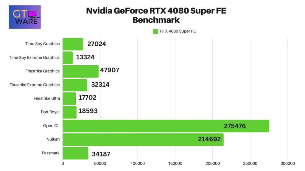 Nvidia GeForce RTX 4080 Super FE Benchmark