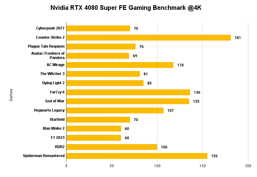 Nvidia RTX 4080 Super FE Gaming Ben