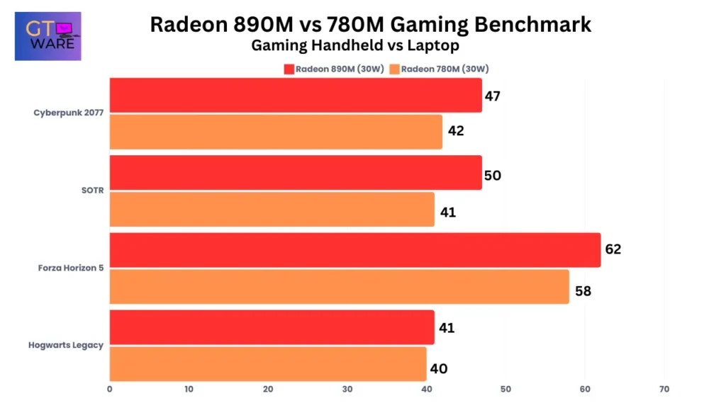 Radeon 890M vs 780M Gaming Benchmark Asus Rog Ally X vs Asus Vivobook S14