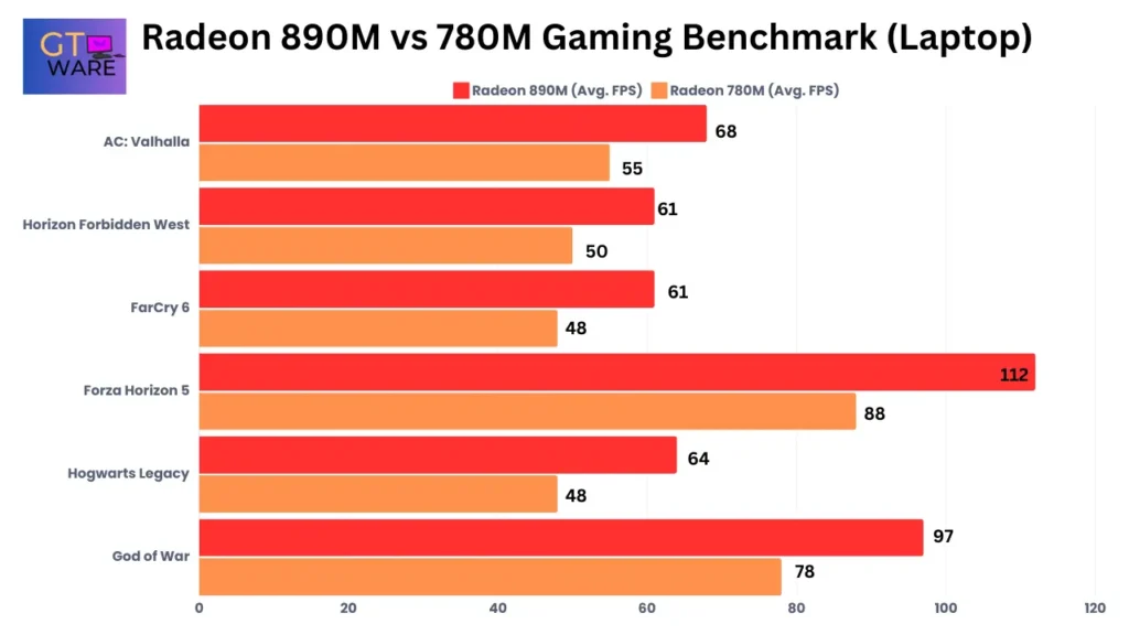 Radeon 890M vs 780M Gaming Benchmark (Asus Vivobook S14 vs Asus Tuf A15 iGPU comparison)