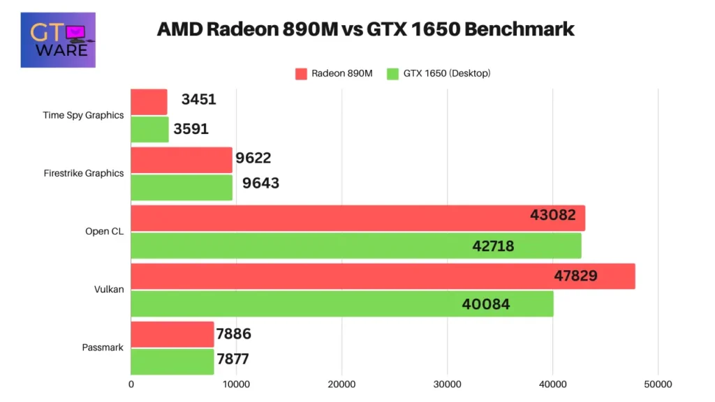 Radeon 890M vs GTX 1650 Benchmark comparison