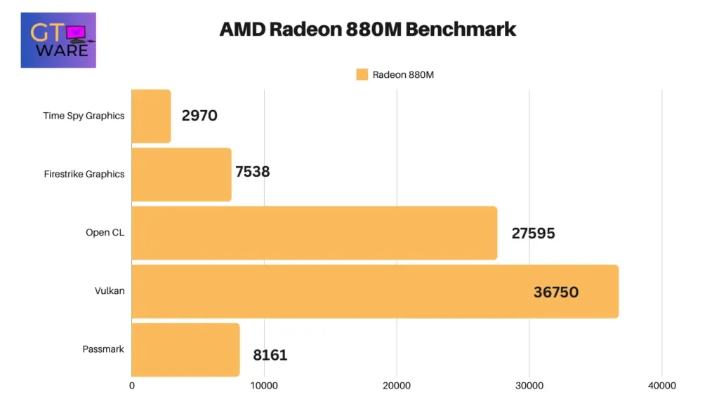 AMD Radeon 880M Benchmark