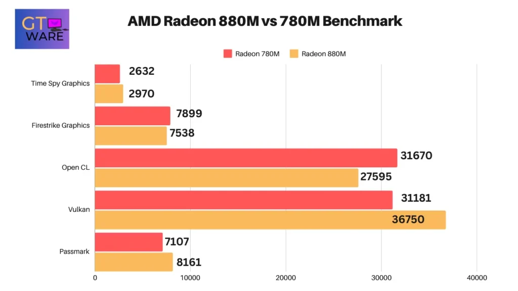 AMD Radeon 880M vs 780M Benchmark comparison