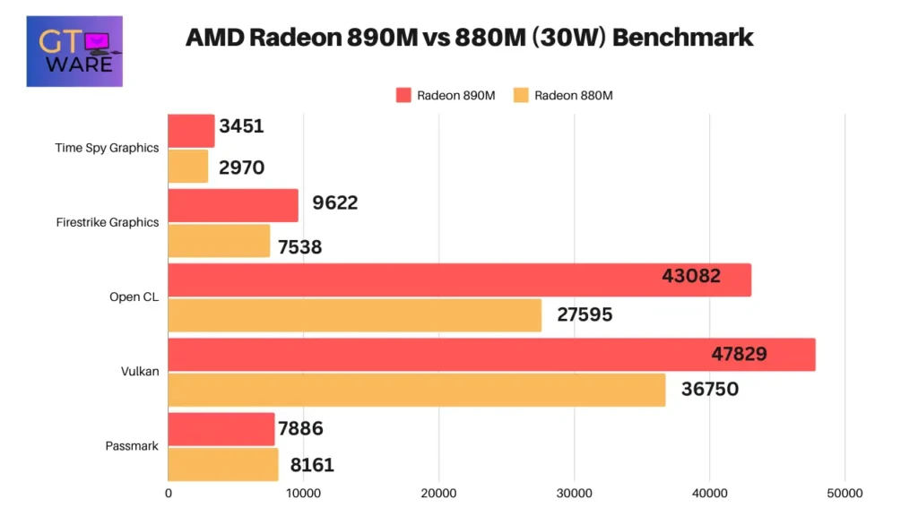 AMD Radeon 890M vs 880M Benchmark