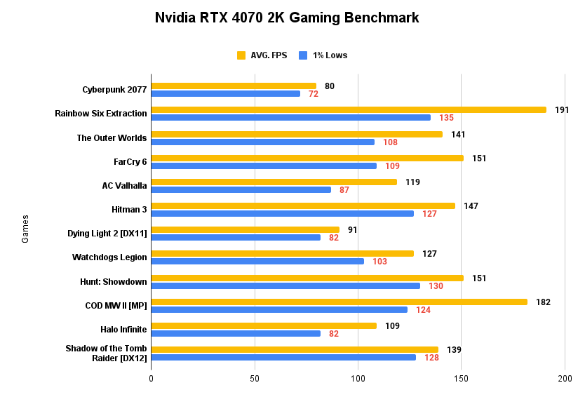 Nvidia RTX 4070 2K Gaming Benchmark