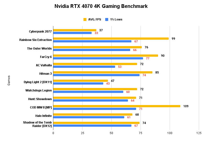 Nvidia RTX 4070 4K Gaming Benchmark