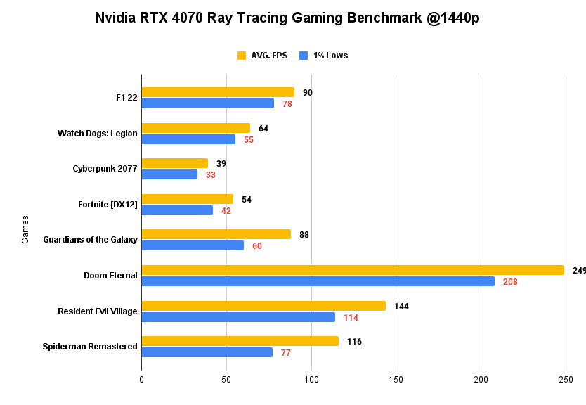 Nvidia RTX 4070 Ray Tracing Gaming Benchmark @1440p