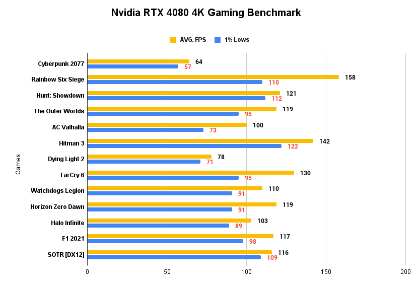 Nvidia RTX 4080 4K Gaming Benchmark