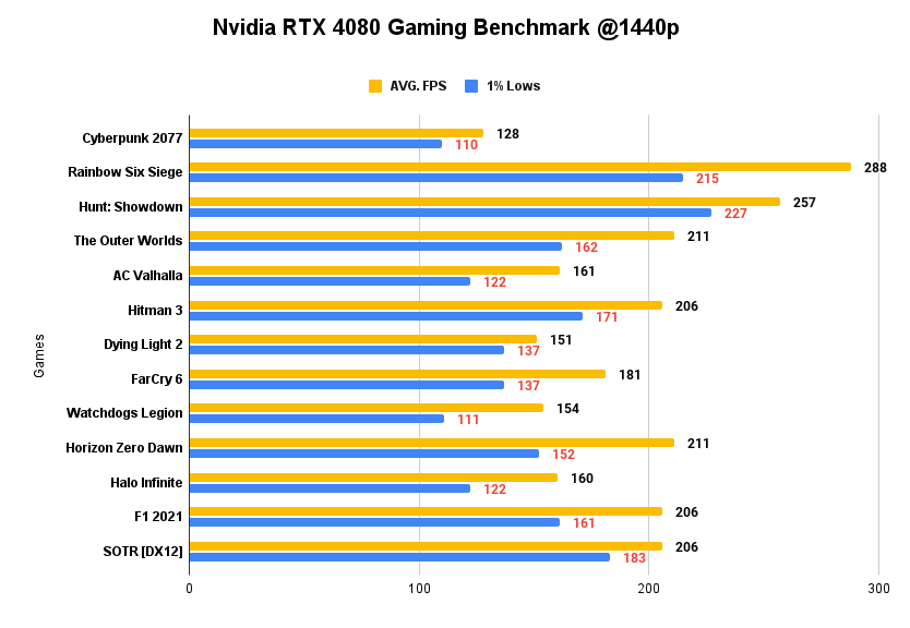 Nvidia RTX 4080 Gaming Benchmark @1440p