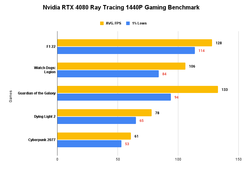 Nvidia RTX 4080 Ray Tracing 1440P Gaming Benchmark