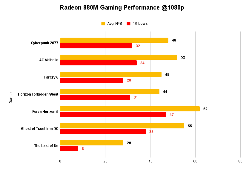 Radeon 880M Gaming Performance @1080p