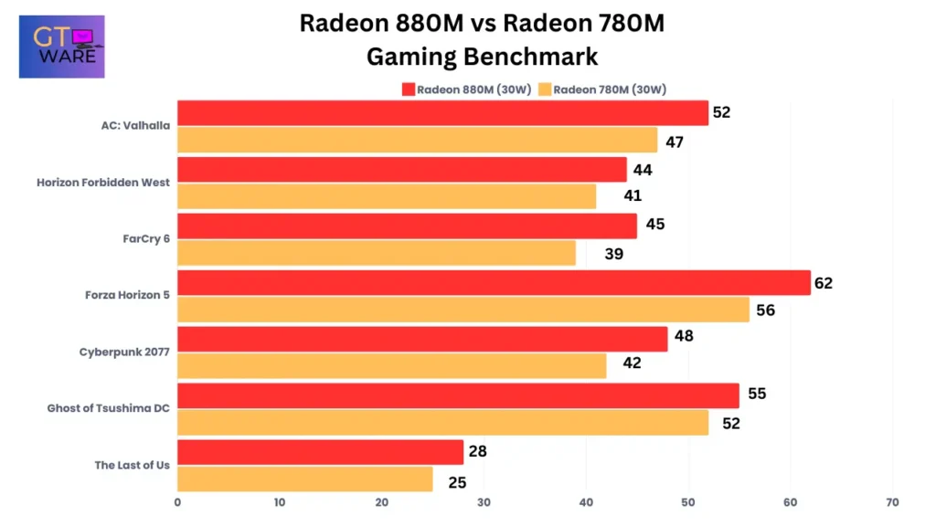 Radeon 880M vs 780M Gaming Benchmark Comparison