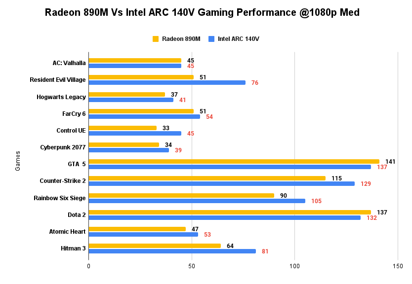 Radeon 890M Vs Intel ARC 140V Gaming Performance Comparison@1080p Med