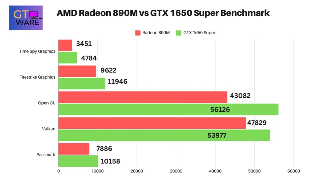 Radeon 890M vs GTX 1650 Super Benchmark Comparison