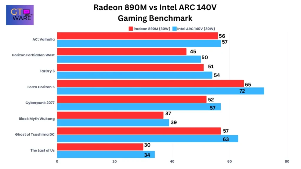 Radeon 890M vs Intel ARC 140V Gaming Benchmark Comparison