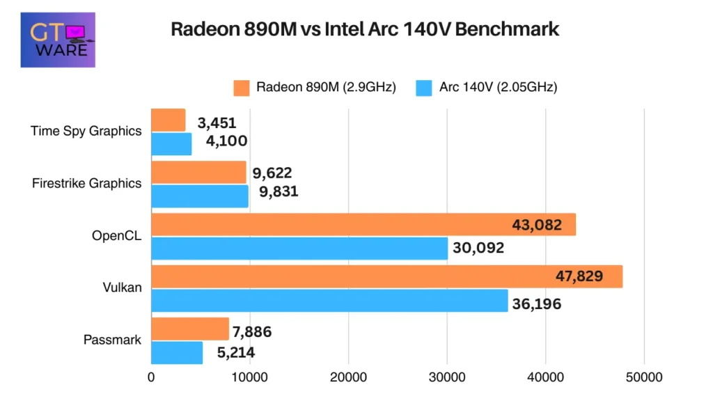 Radeon 890M vs Intel Arc 140V Benchmark Comparison