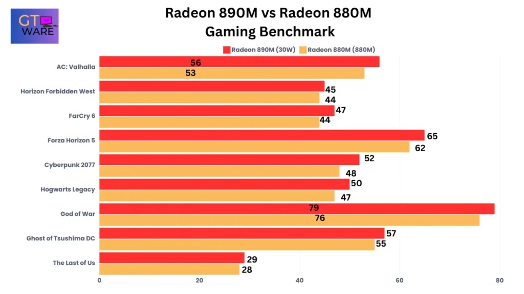 Radeon 890M vs Radeon 880M Gaming Benchmark