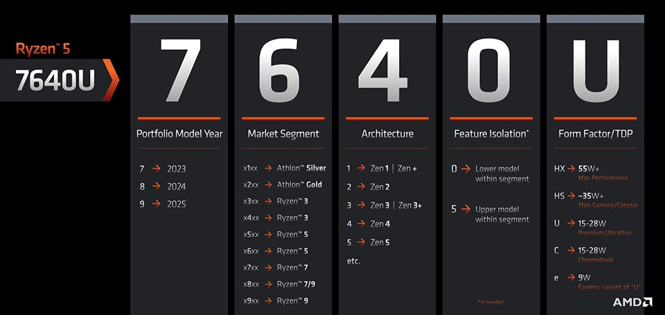 AMD CPU Naming Scheme