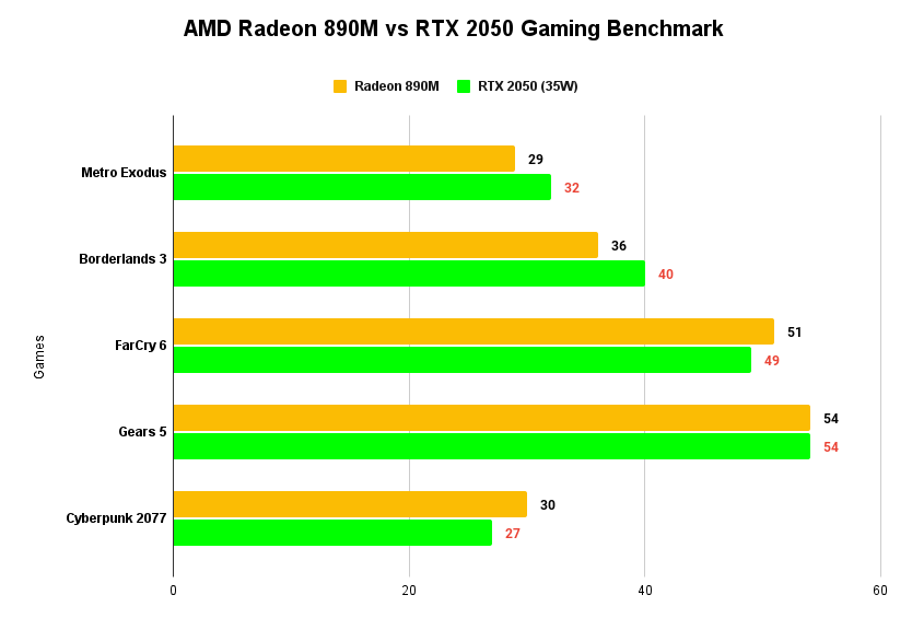 AMD Radeon 890M vs RTX 2050 Gaming Benchmark Comparison