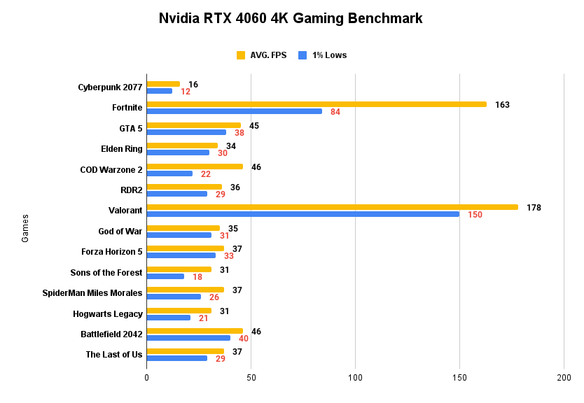 Nvidia RTX 4060 4K Gaming Benchmark