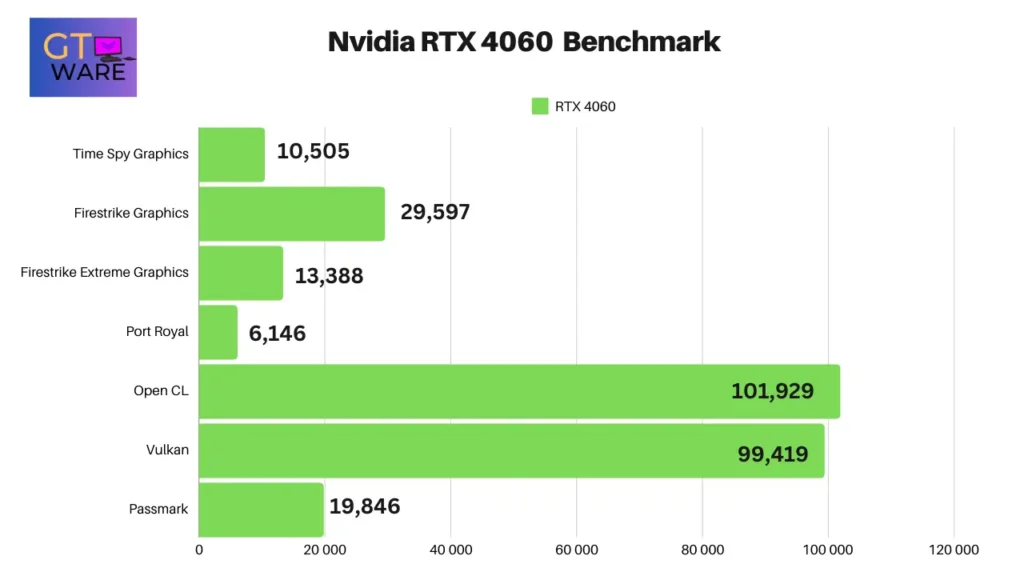 Nvidia RTX 4060 Benchmark