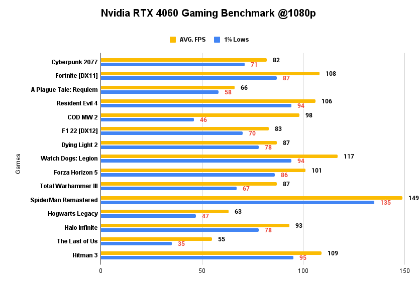 Nvidia RTX 4060 Gaming Benchmark @1080p