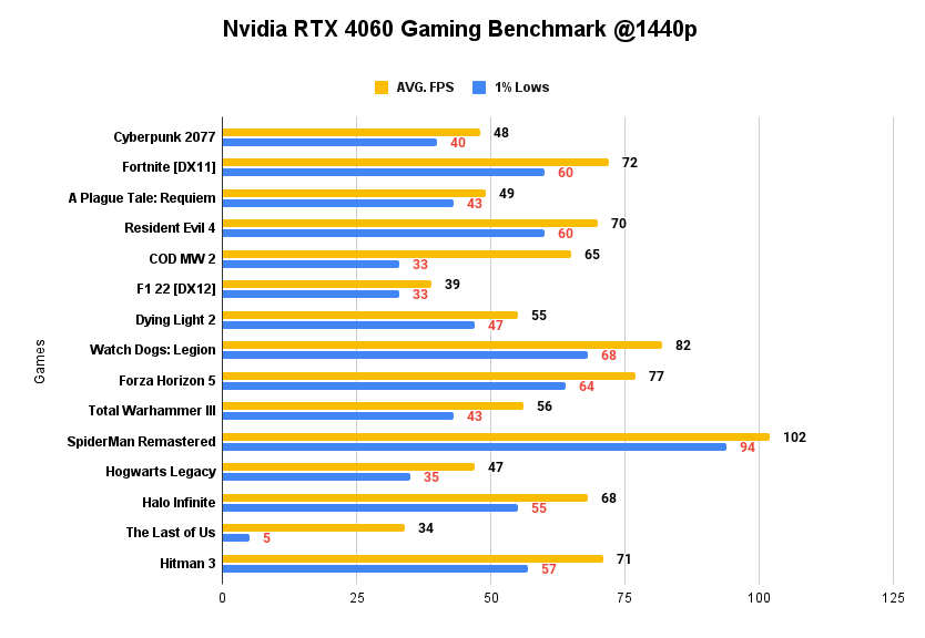 Nvidia RTX 4060 Gaming Benchmark @1440p