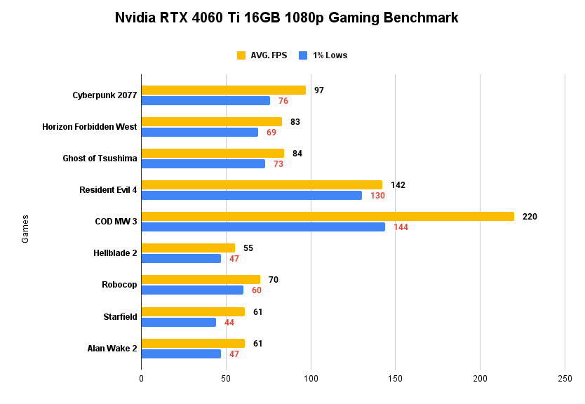 Nvidia RTX 4060 Ti 16GB 1080p Gaming Benchmark