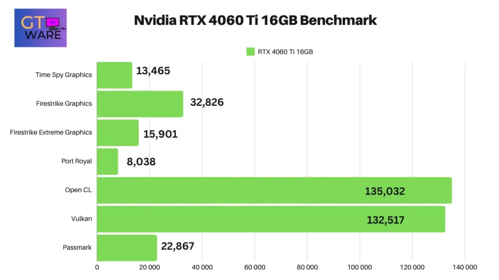 Nvidia RTX 4060 Ti 16GB Benchmark