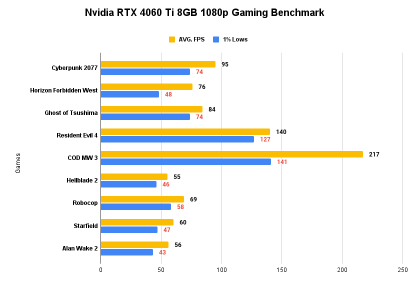 Nvidia RTX 4060 Ti 8GB 1080p Gaming Benchmark