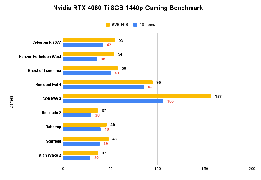 Nvidia RTX 4060 Ti 8GB 1440p Gaming Benchmark