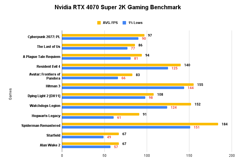 Nvidia RTX 4070 Super 2K Gaming Benchmark