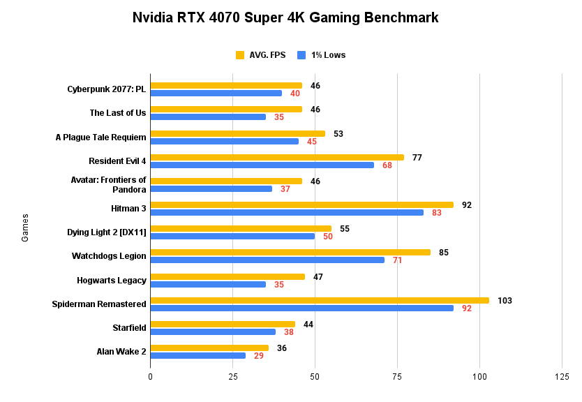 Nvidia RTX 4070 Super 4K Gaming Benchmark