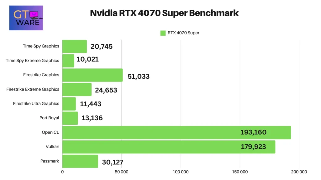 Nvidia RTX 4070 Super Benchmark