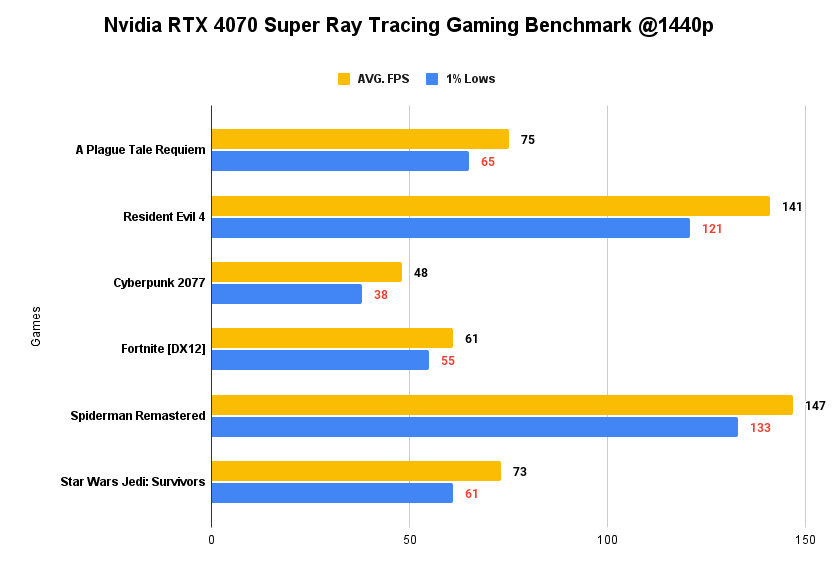 Nvidia RTX 4070 Super Ray Tracing Gaming Benchmark @1440p