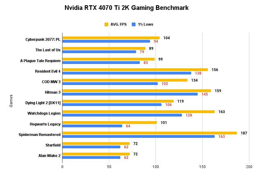 Nvidia RTX 4070 Ti 2K Gaming Benchmark